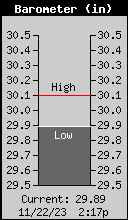 Current Barometer