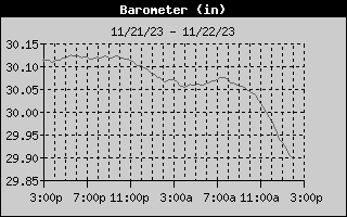 Barometer History