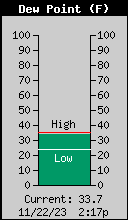 Current Outside Dewpoint