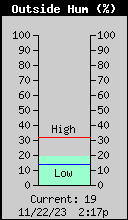 Current Outside Humidity