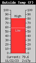 Current Outside Temperature