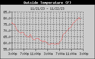 Outside Temp History