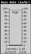 Current Rain Rate