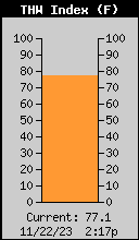 Current THW Index