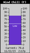 Current Wind Chill